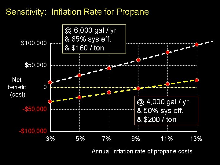 Sensitivity: Inflation Rate for Propane $100, 000 @ 6, 000 gal / yr &