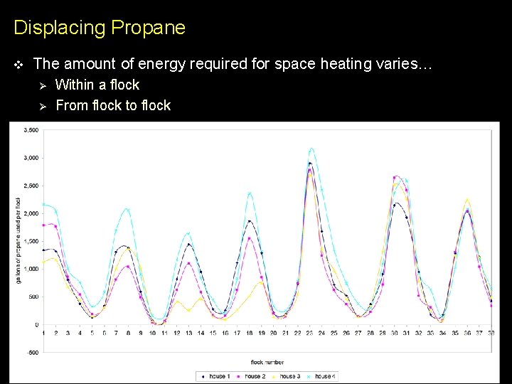 Displacing Propane v The amount of energy required for space heating varies… Ø Ø