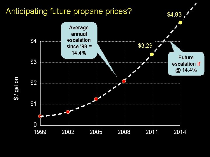 Anticipating future propane prices? $4 Average annual escalation since ’ 98 = 14. 4%