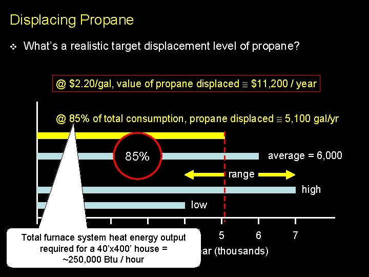 Displacing Propane v What’s a realistic target displacement level of propane? @ $2. 20/gal,