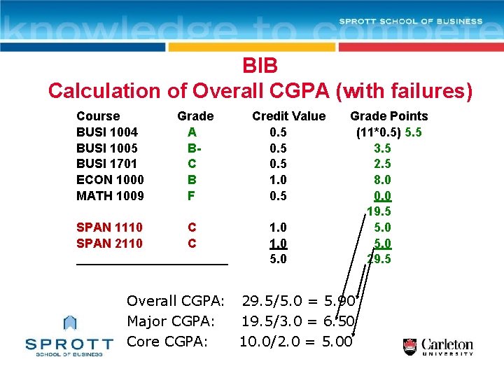 BIB Calculation of Overall CGPA (with failures) Course BUSI 1004 BUSI 1005 BUSI 1701