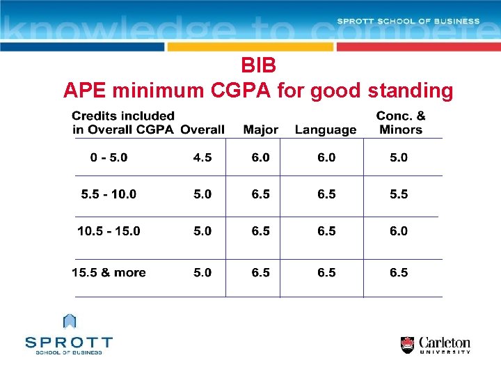 BIB APE minimum CGPA for good standing 