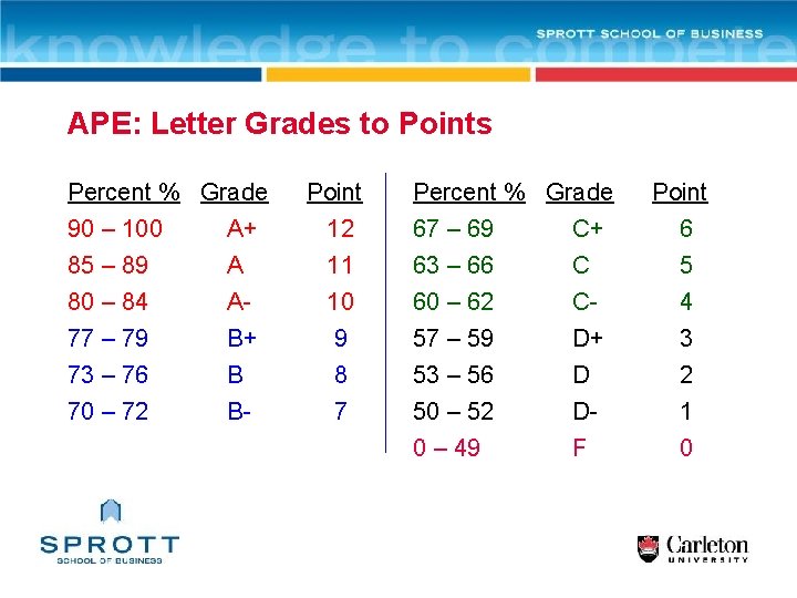 APE: Letter Grades to Points Percent % Grade 90 – 100 A+ 85 –