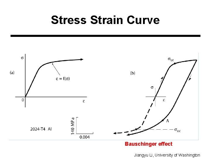 Stress Strain Curve Bauschinger effect Jiangyu Li, University of Washington 