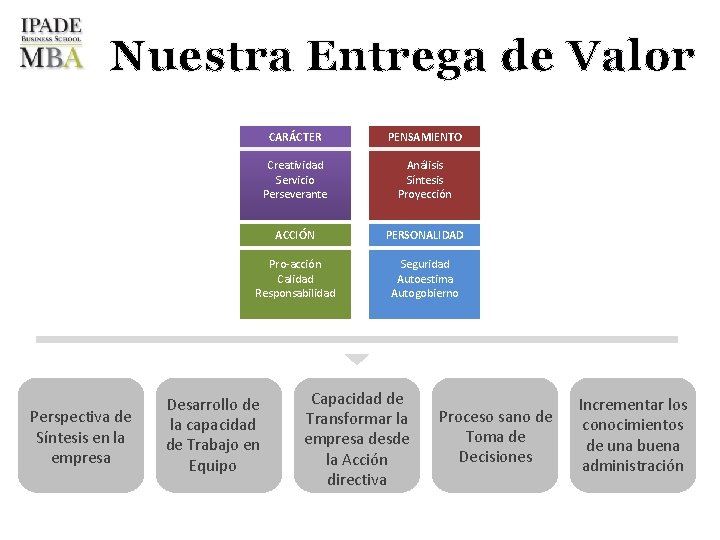 Nuestra Entrega de Valor Perspectiva de Síntesis en la empresa CARÁCTER PENSAMIENTO Creatividad Servicio