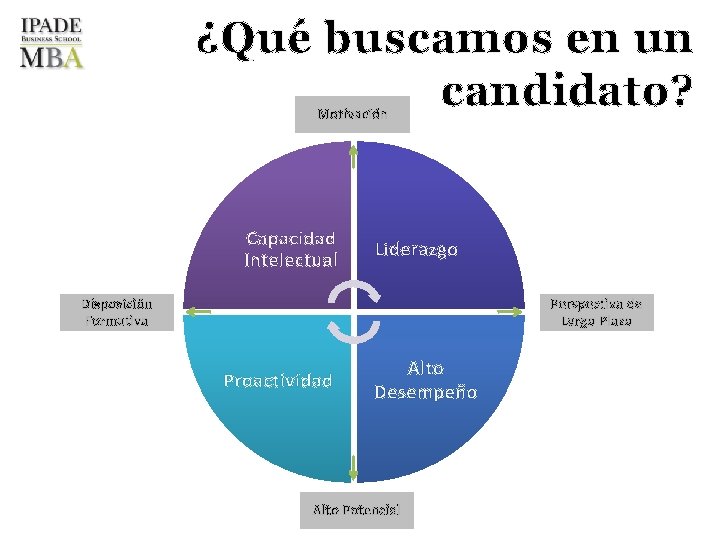 ¿Qué buscamos en un candidato? Motivación Capacidad Intelectual Liderazgo Disposición Formativa Perspectiva de Largo