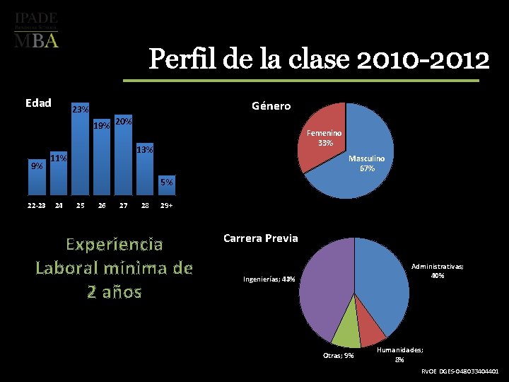 Perfil de la clase 2010 -2012 Edad Género 23% 19% 20% 9% Femenino 33%