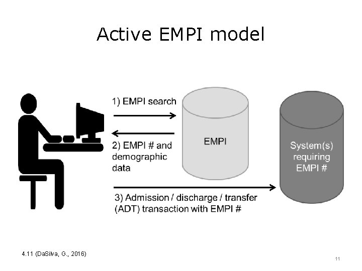 Active EMPI model 4. 11 (Da. Silva, G. , 2016) 11 