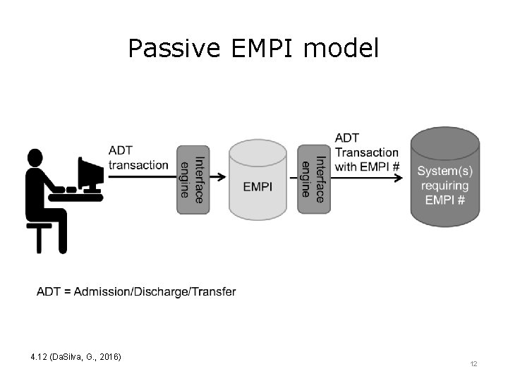 Passive EMPI model 4. 12 (Da. Silva, G. , 2016) 12 