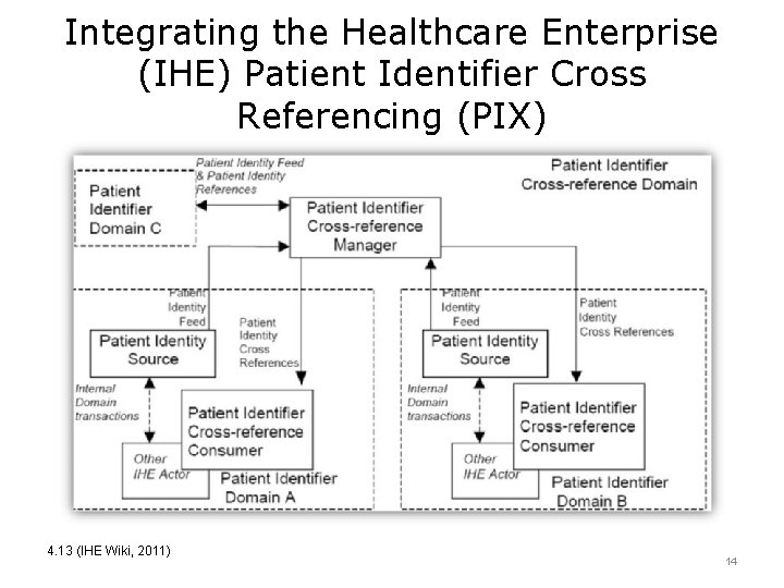 Integrating the Healthcare Enterprise (IHE) Patient Identifier Cross Referencing (PIX) 4. 13 (IHE Wiki,
