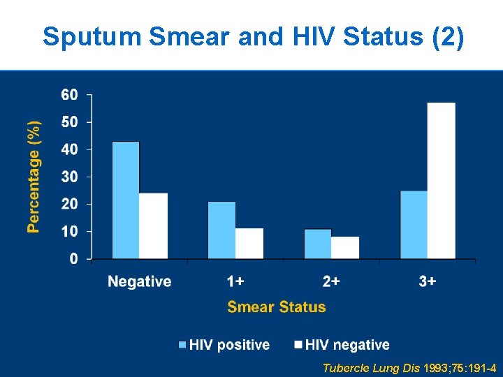 Sputum Smear and HIV Status (2) 20 Tubercle Lung Dis 1993; 75: 191 -4