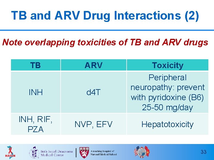 TB and ARV Drug Interactions (2) Note overlapping toxicities of TB and ARV drugs