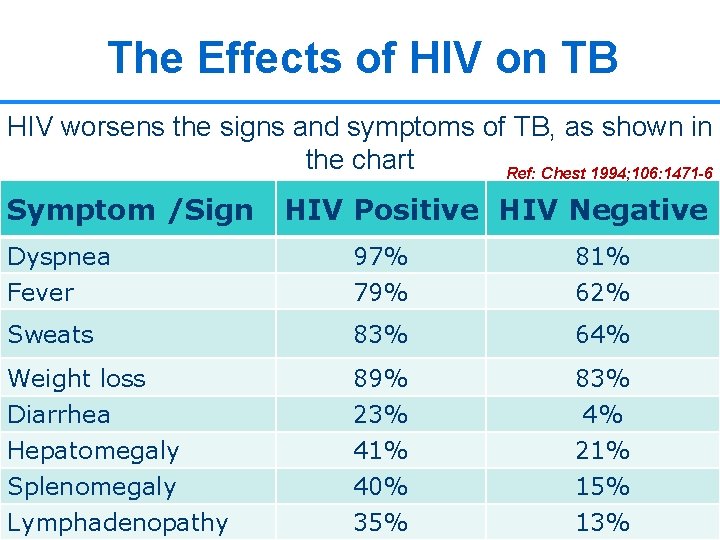 The Effects of HIV on TB HIV worsens the signs and symptoms of TB,