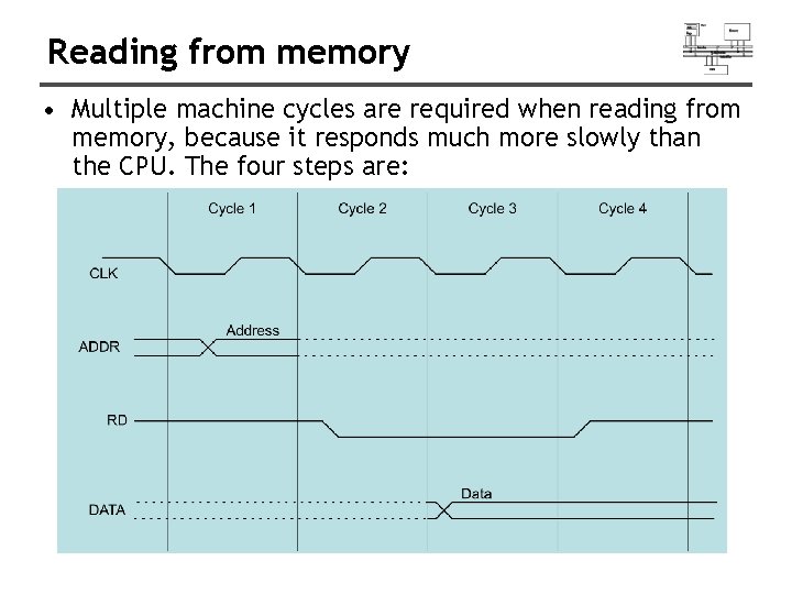 Reading from memory • Multiple machine cycles are required when reading from memory, because