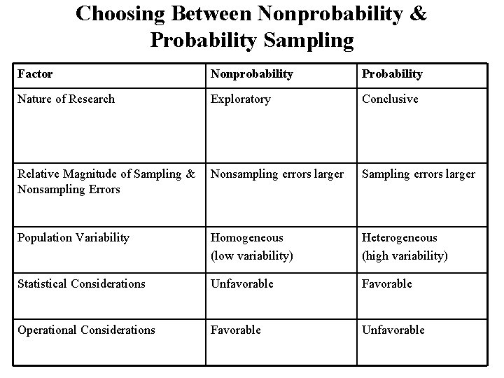 Choosing Between Nonprobability & Probability Sampling Factor Nonprobability Probability Nature of Research Exploratory Conclusive