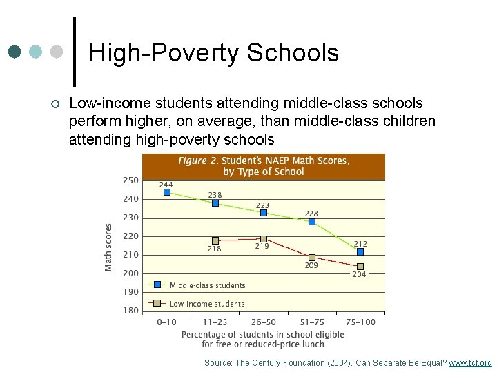 High-Poverty Schools ¢ Low-income students attending middle-class schools perform higher, on average, than middle-class