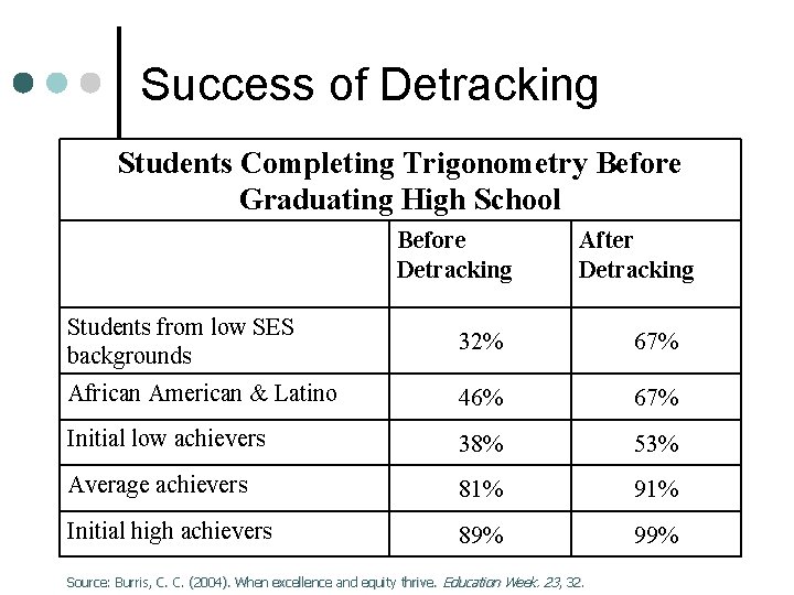 Success of Detracking Students Completing Trigonometry Before Graduating High School Before Detracking After Detracking