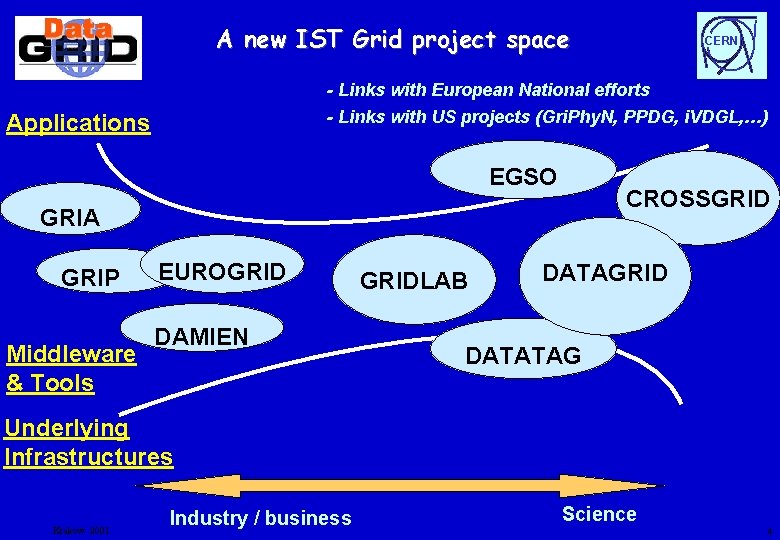 A new IST Grid project space CERN - Links with European National efforts -