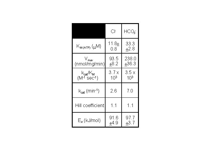 Cl- HCO 3 - 11. 8± 0. 8 33. 3 ± 2. 8 93.