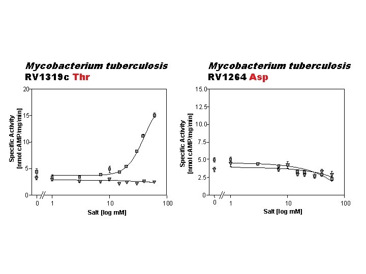Mycobacterium tuberculosis RV 1319 c Thr RV 1264 Asp 15. 0 12. 5 15