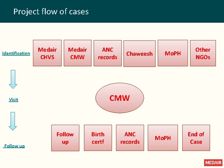 Project flow of cases Identification Medair CHVS Medair CMW ANC records Mo. PH Other