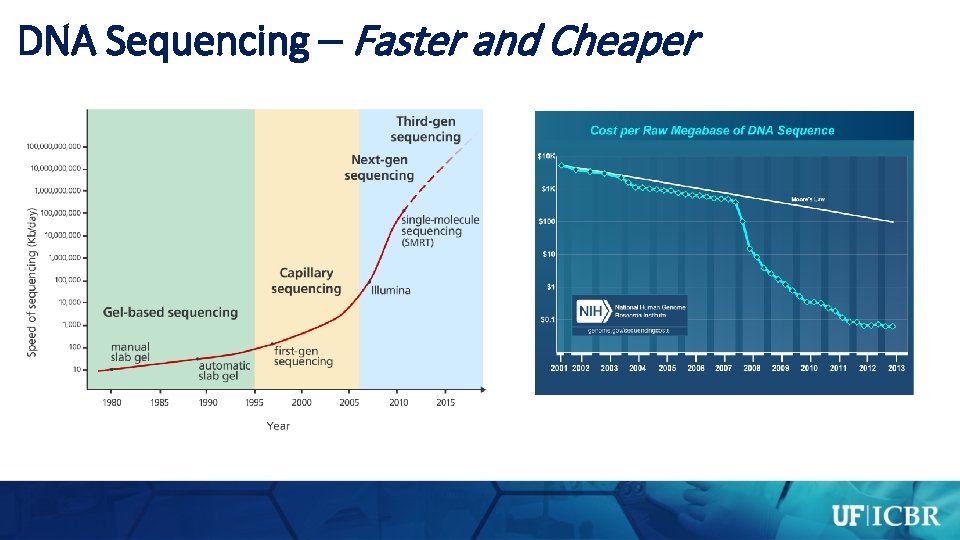 DNA Sequencing – Faster and Cheaper 