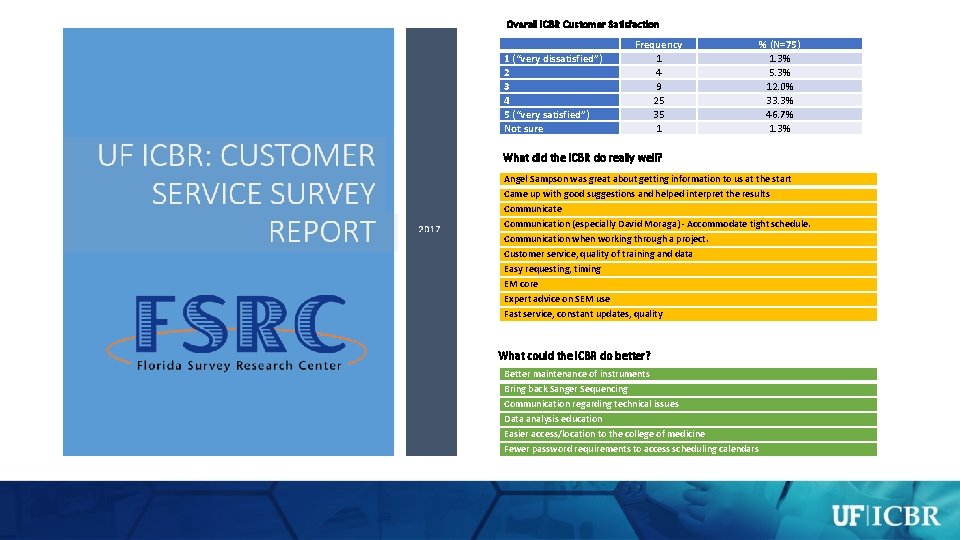 Overall ICBR Customer Satisfaction 1 (“very dissatisfied”) 2 3 4 5 (“very satisfied”) Not