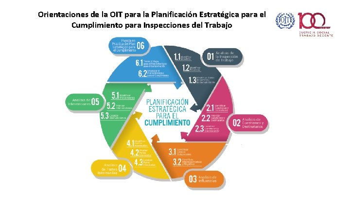 Orientaciones de la OIT para la Planificación Estratégica para el Cumplimiento para Inspecciones del
