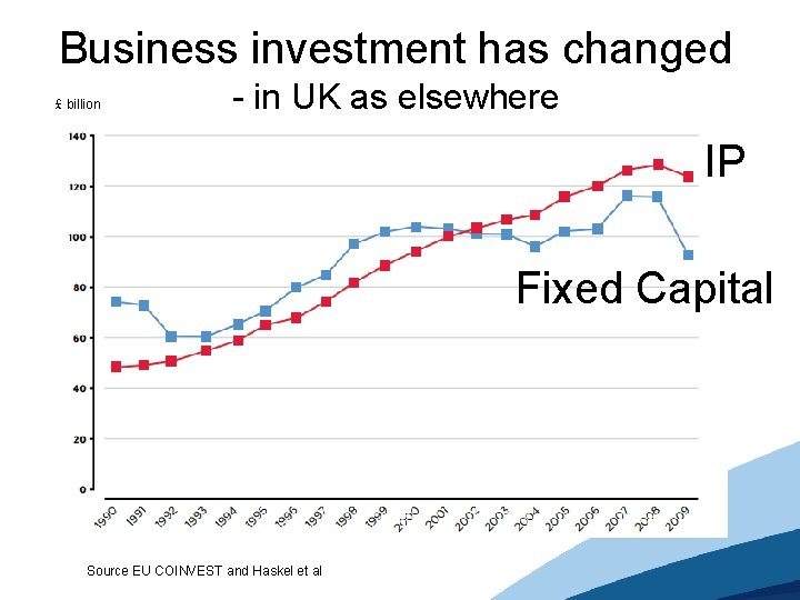 Business investment has changed £ billion - in UK as elsewhere IP Fixed Capital