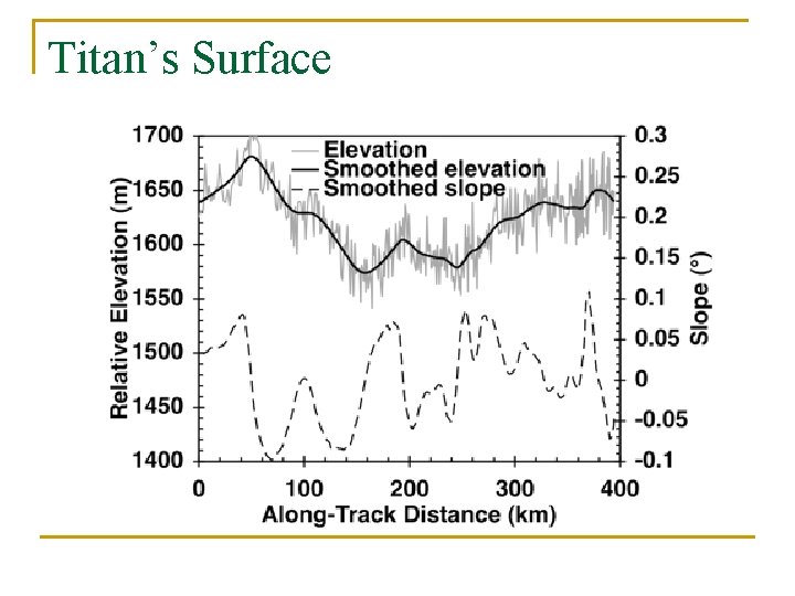 Titan’s Surface 