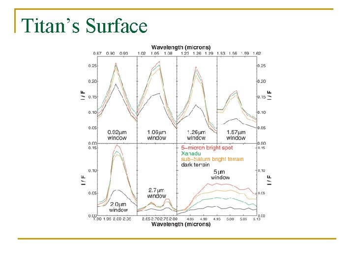 Titan’s Surface 