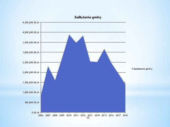 Zadłużenie gminy 4, 500, 000. 00 zł 4, 000. 00 zł 3, 500, 000.