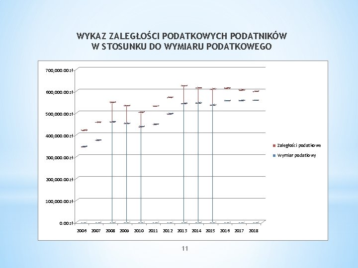 WYKAZ ZALEGŁOŚCI PODATKOWYCH PODATNIKÓW W STOSUNKU DO WYMIARU PODATKOWEGO 700, 000. 00 zł 600,