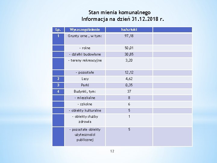 Stan mienia komunalnego Informacja na dzień 31. 12. 2018 r. Lp. Wyszczególnienie ha/sztuki 1