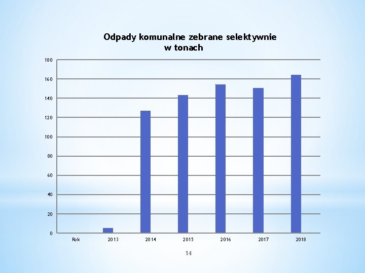 Odpady komunalne zebrane selektywnie w tonach 180 160 140 120 100 80 60 40