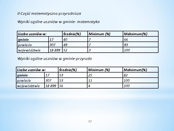 II Część matematyczno-przyrodnicza Wyniki ogólne uczniów w gminie- matematyka Liczba uczniów w: gminie 17