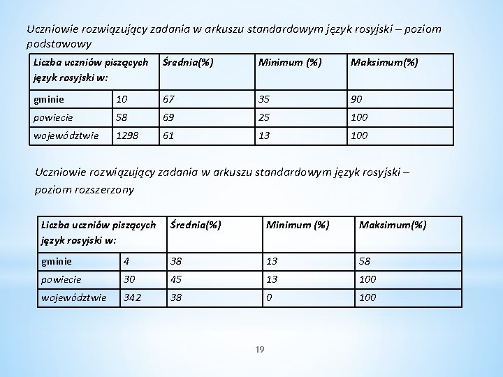 Uczniowie rozwiązujący zadania w arkuszu standardowym język rosyjski – poziom podstawowy Liczba uczniów piszących