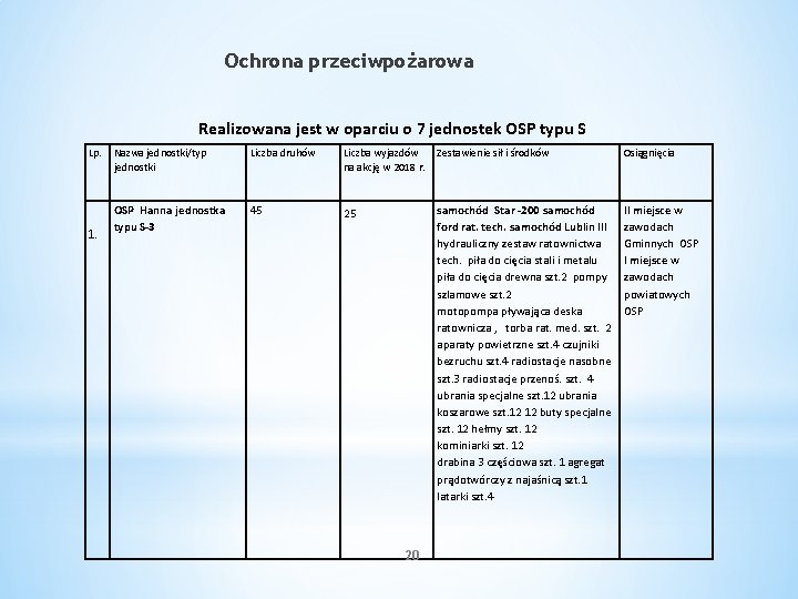 Ochrona przeciwpożarowa Realizowana jest w oparciu o 7 jednostek OSP typu S Lp. 1.