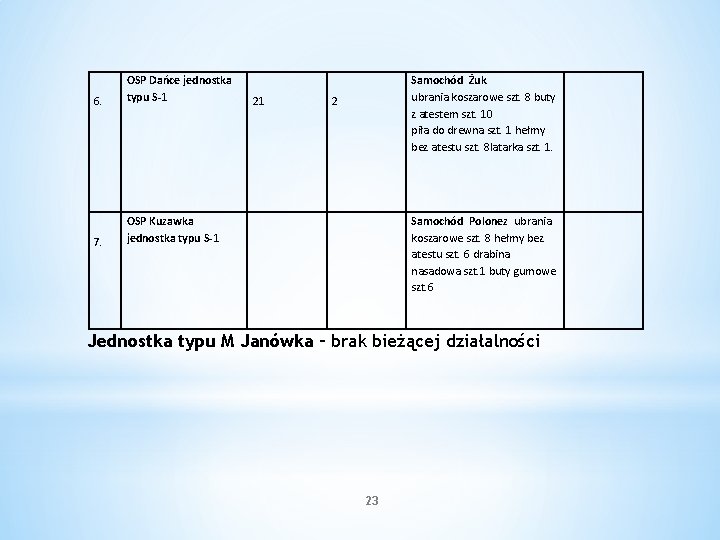 6. OSP Dańce jednostka typu S-1 7. OSP Kuzawka jednostka typu S-1 21 Samochód