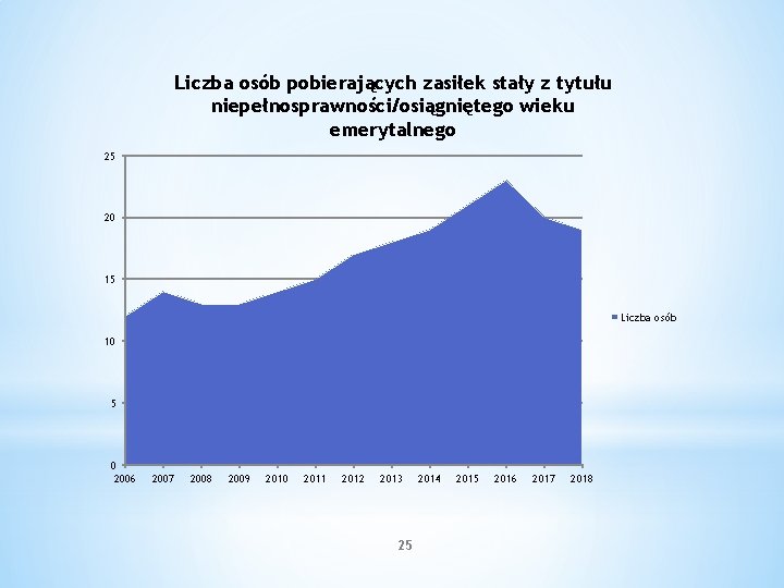 Liczba osób pobierających zasiłek stały z tytułu niepełnosprawności/osiągniętego wieku emerytalnego 25 20 15 Liczba