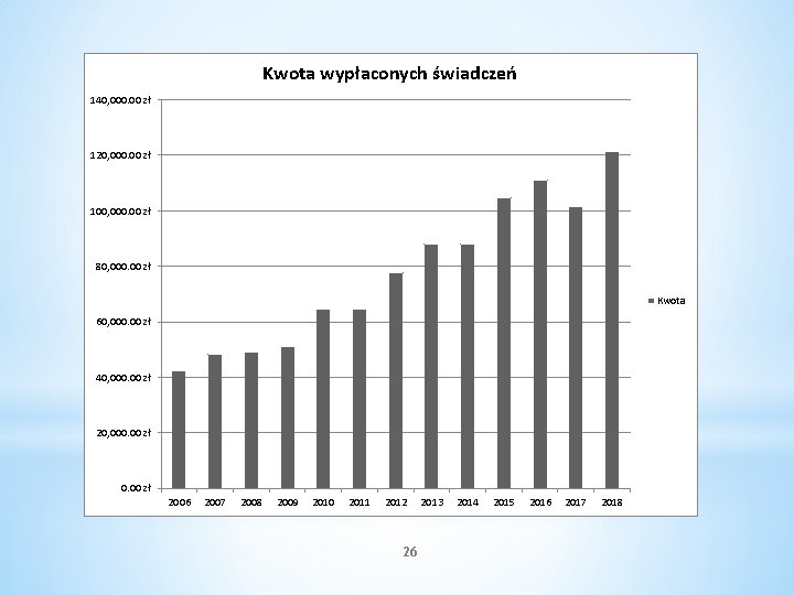 Kwota wypłaconych świadczeń 140, 000. 00 zł 120, 000. 00 zł 100, 000. 00