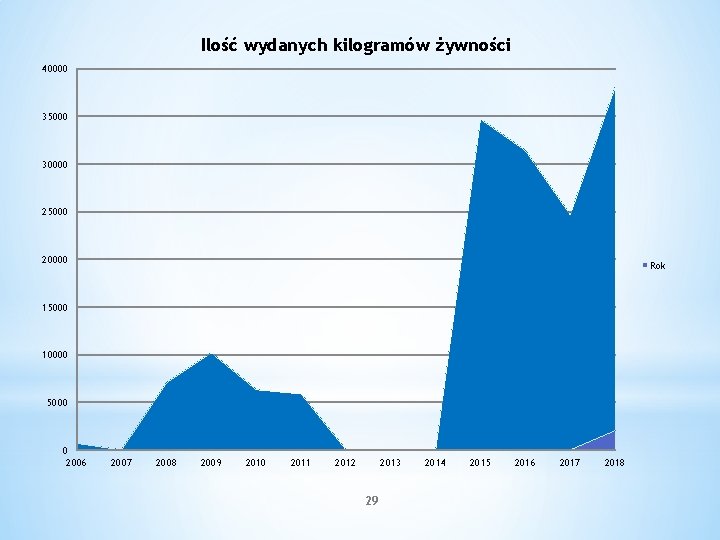 Ilość wydanych kilogramów żywności 40000 35000 30000 25000 20000 Rok 15000 10000 5000 0