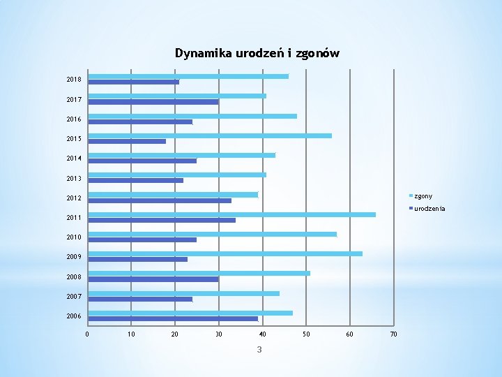 Dynamika urodzeń i zgonów 2018 2017 2016 2015 2014 2013 zgony 2012 urodzenia 2011