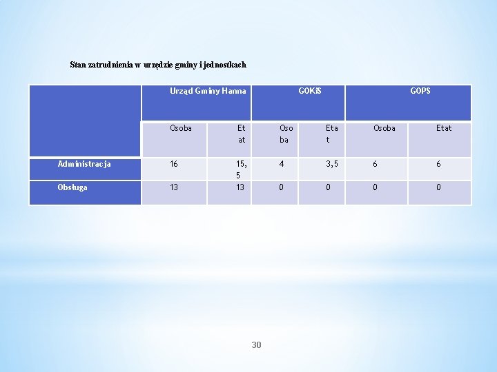 Stan zatrudnienia w urzędzie gminy i jednostkach Urząd Gminy Hanna GOKi. S GOPS Osoba