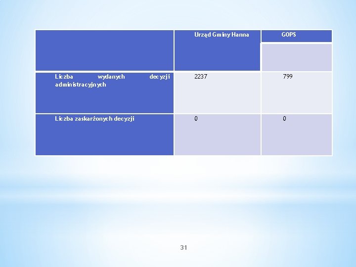  Urząd Gminy Hanna GOPS Liczba wydanych administracyjnych decyzji Liczba zaskarżonych decyzji 31 2237