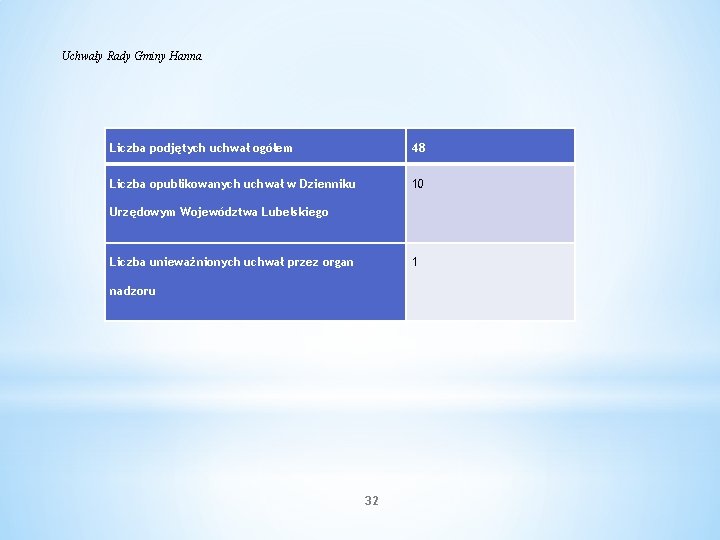 Uchwały Rady Gminy Hanna Liczba podjętych uchwał ogółem 48 Liczba opublikowanych uchwał w Dzienniku