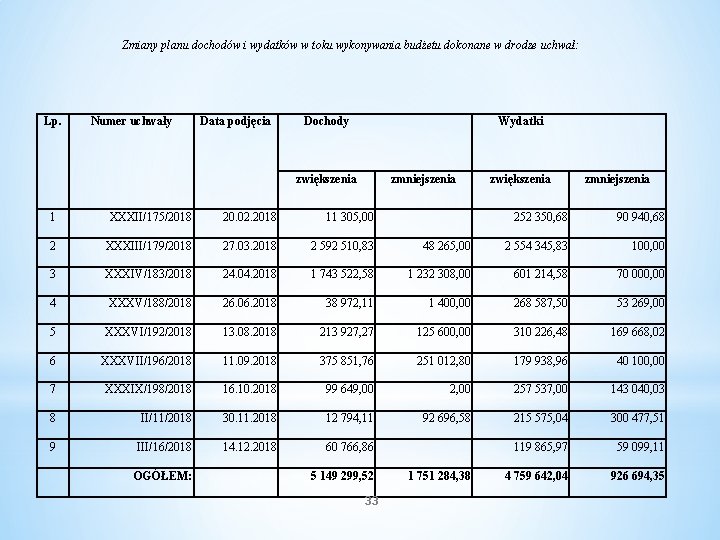 Zmiany planu dochodów i wydatków w toku wykonywania budżetu dokonane w drodze uchwał: Lp.