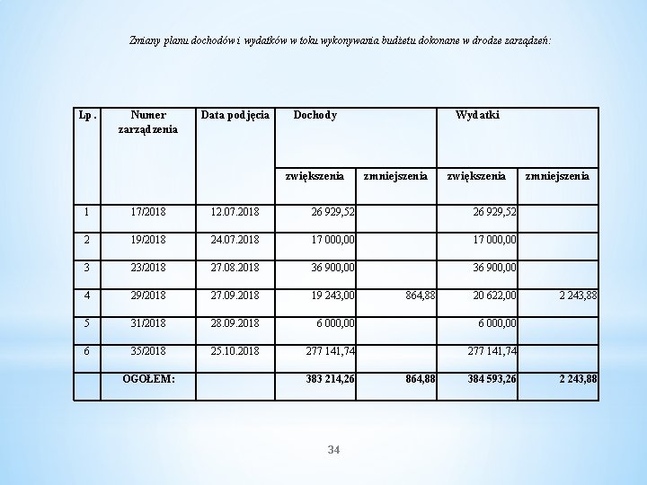 Zmiany planu dochodów i wydatków w toku wykonywania budżetu dokonane w drodze zarządzeń: Lp.