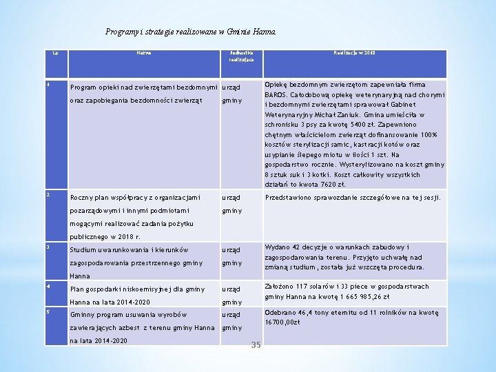 Programy i strategie realizowane w Gminie Hanna Lp. 1. 2. Nazwa Jednostka realizująca Opiekę