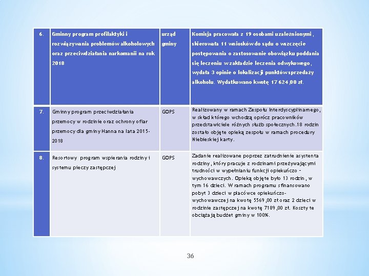 6. Gminny program profilaktyki i urząd Komisja pracowała z 19 osobami uzależnionymi, rozwiązywania problemów